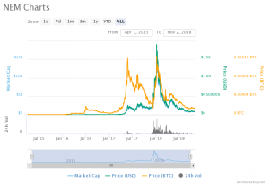 How to buy nem cryptocurrency - Charts